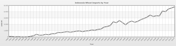 indonesia wheat imports by year